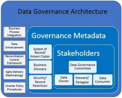 Emergence of the Information Governance Architecture