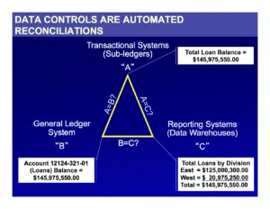 The Need for a Reconciliation Control Framework