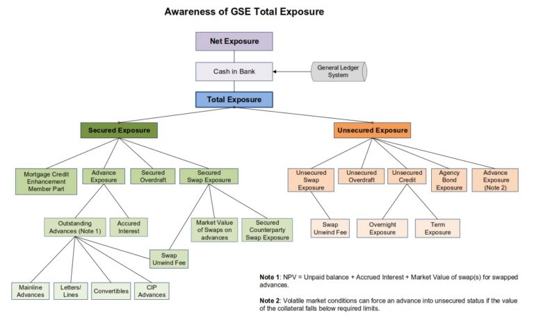 Awareness of Total Financial Exposure